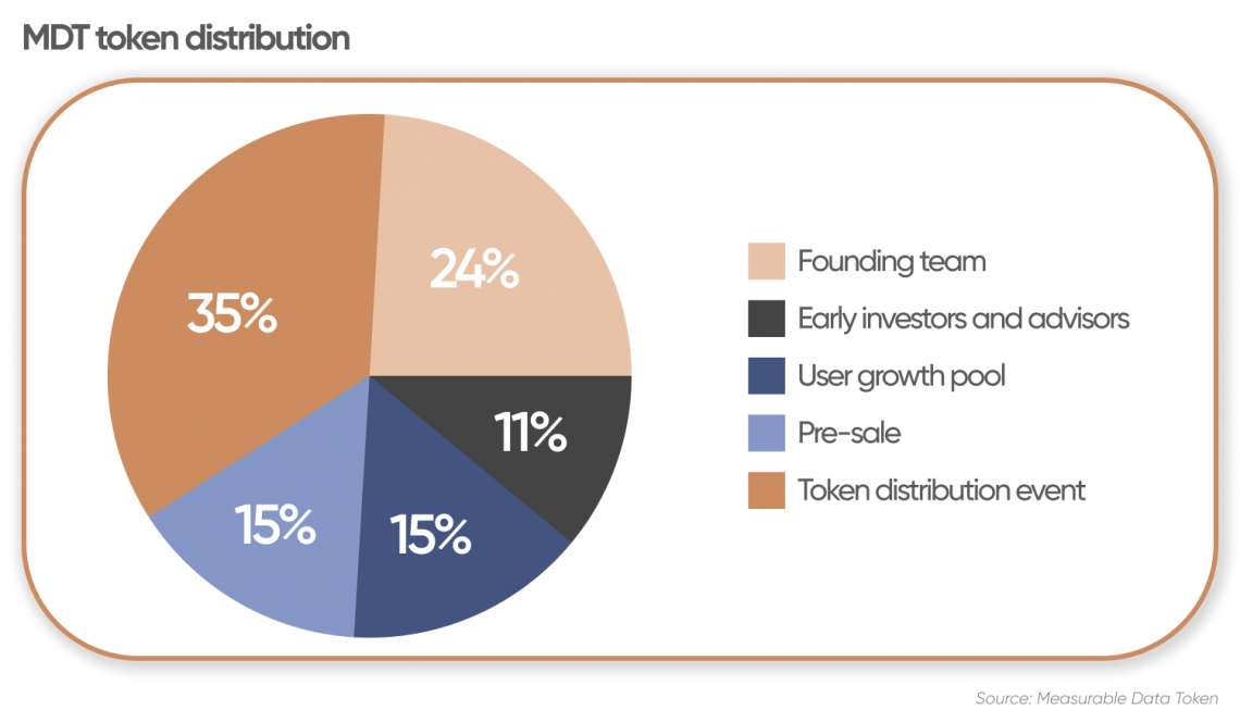 Measurable Data Token (MDT) price, market cap | Chart | COIN