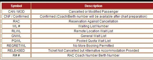 About Waiting List and Booking Quotas In Indian Railways