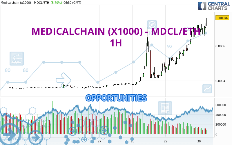 Medicalchain price now, Live MTN price, marketcap, chart, and info | CoinCarp