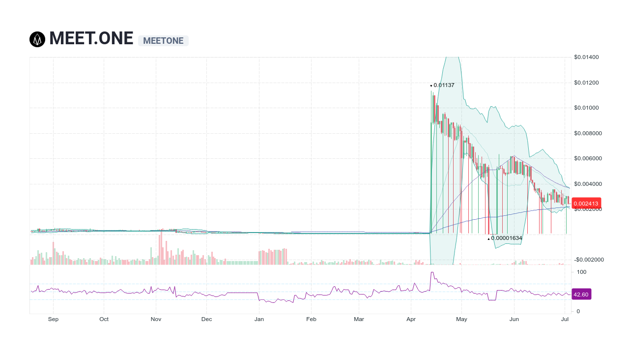 ostrov-dety.ru Price Today Stock MEETONE/usd Value Chart