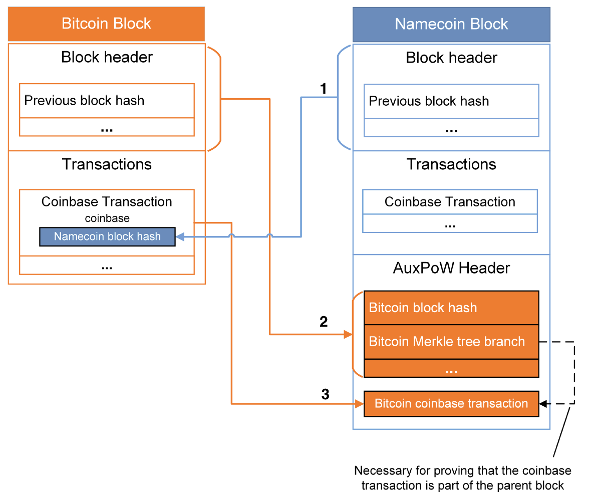 Merged Mining Explained - Quai Network