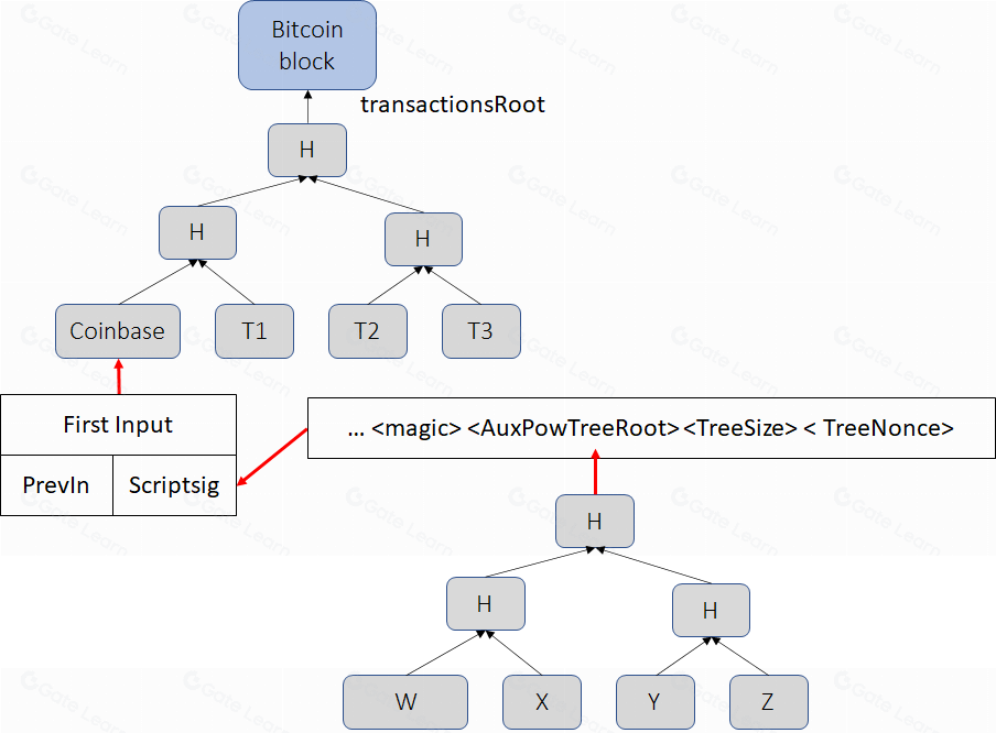 What is Merged Mining? Definition & Meaning | Crypto Wiki