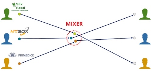 5 Best Bitcoin Mixers in | CoinCodex