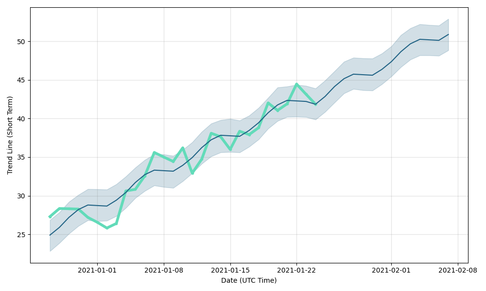 Enzyme Price Prediction up to $ by - MLN Forecast - 