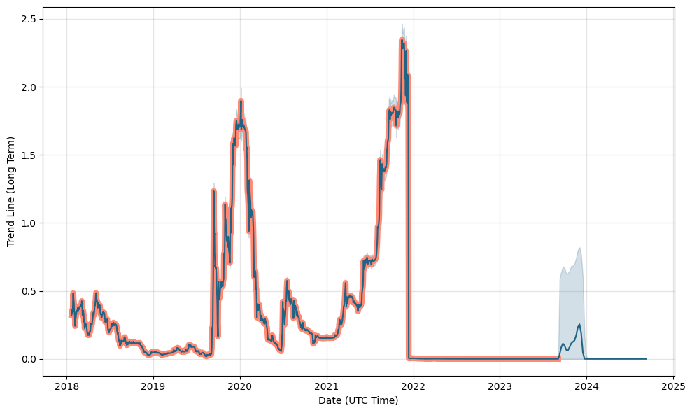 Molecular Future Price Prediction to & : What will MOF be worth?