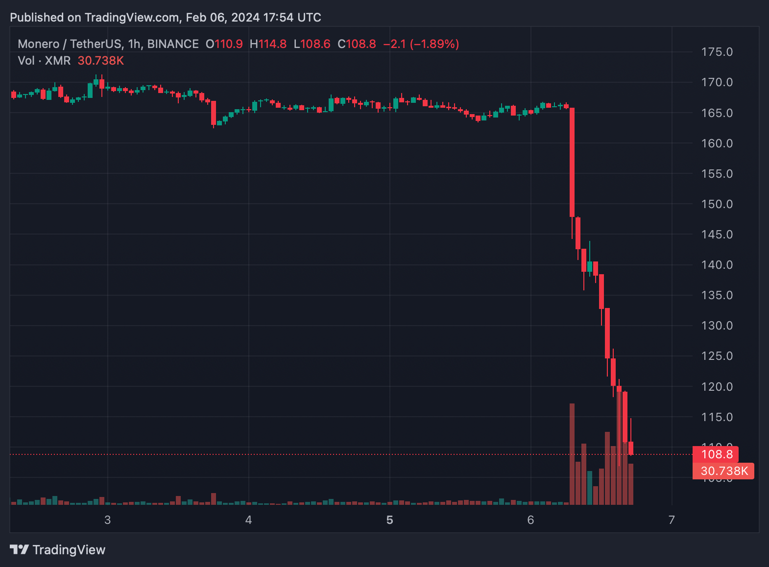 XMRUSD Monero / US Dollar - Currency Exchange Rate Live Price Chart