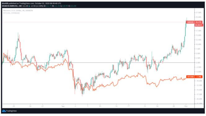 Monero to US-Dollar Conversion | XMR to USD Exchange Rate Calculator | Markets Insider