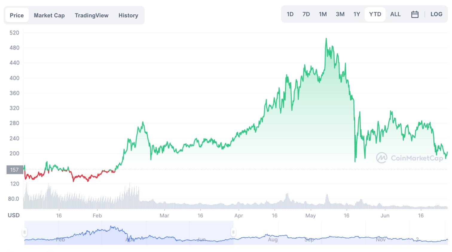 Monero (XMR) prediction for - Godex Crypto Blog