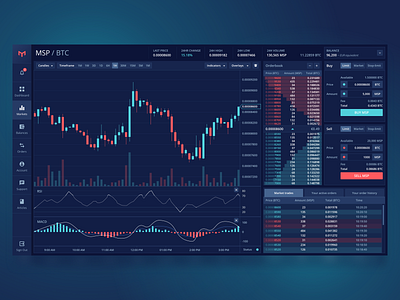 Mothership (MSP) - Technical Analysis - Cryptocurrency - Investtech