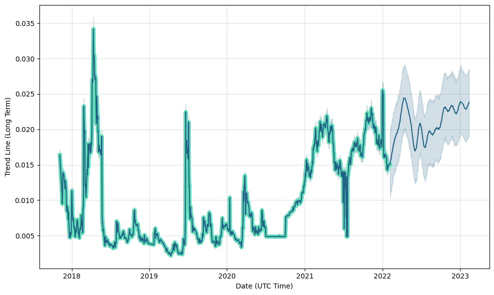 MSD (MSD) price, market cap | Chart | COIN