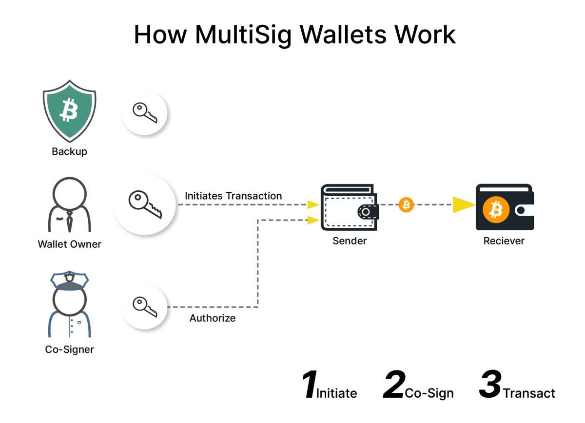 Multisig Wallet for Bitcoin and Ethereum | Guarda Wallet