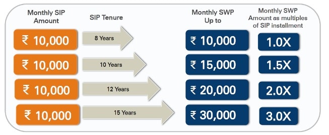 SWP Calculator | SWP Return Calculator Online | ICICI Bank