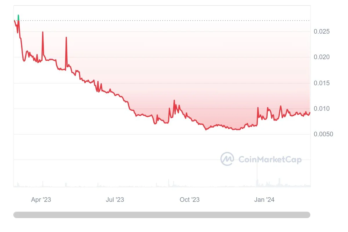 MXC Price Today - MXC Coin Price Chart & Crypto Market Cap