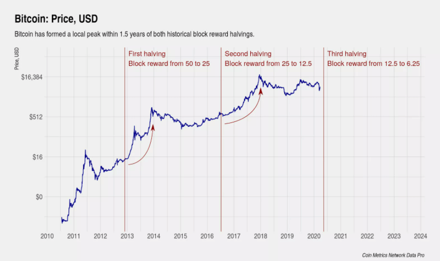 The Halvening! Bitcoin Halving for Rocket Lovers