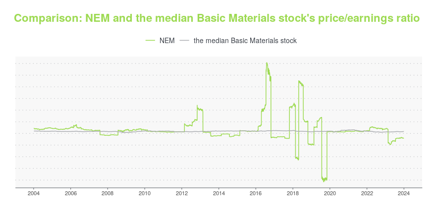 NEM - | Stock Price & Latest News | Reuters