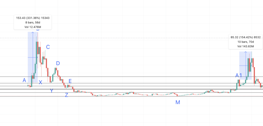 Neo Price today in India is ₹1, | NEO-INR | Buyucoin