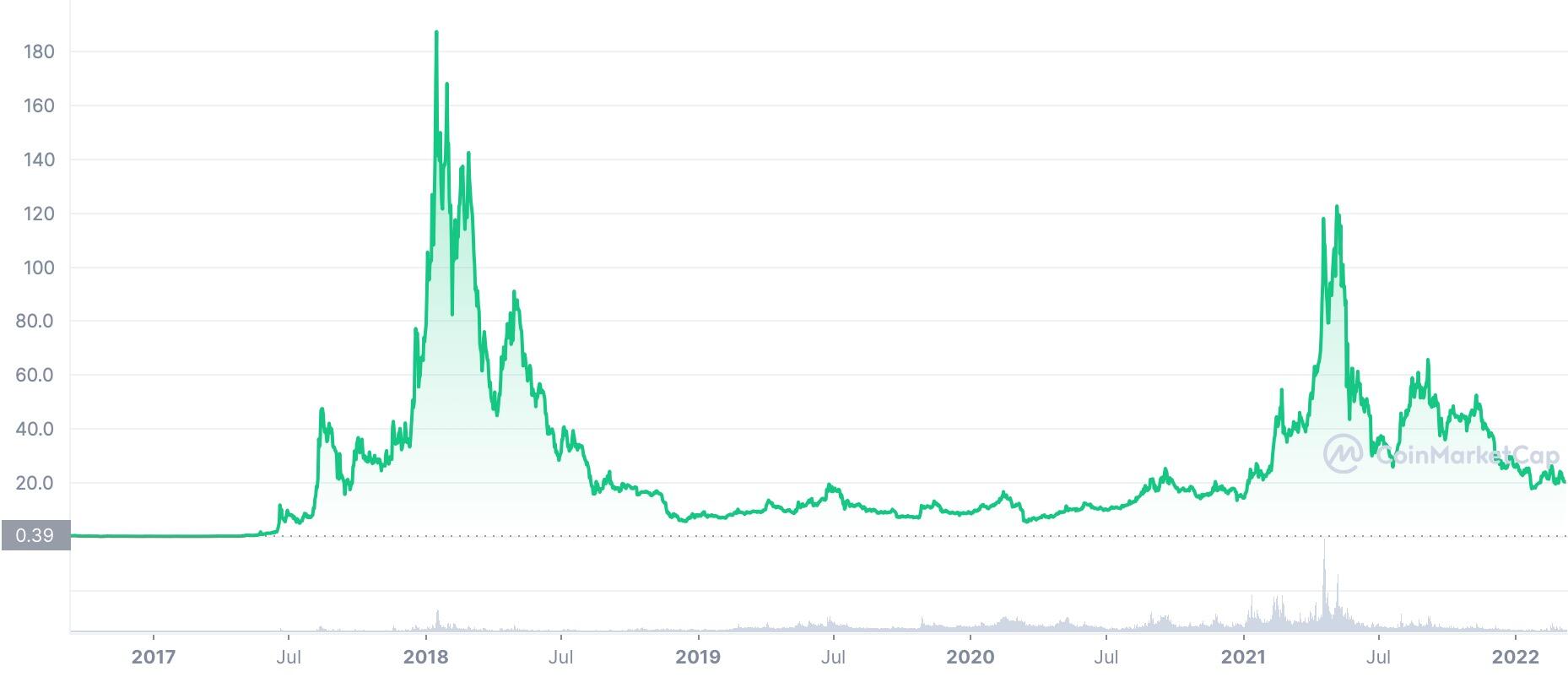 NEO (NEO) Price Prediction , – | CoinCodex