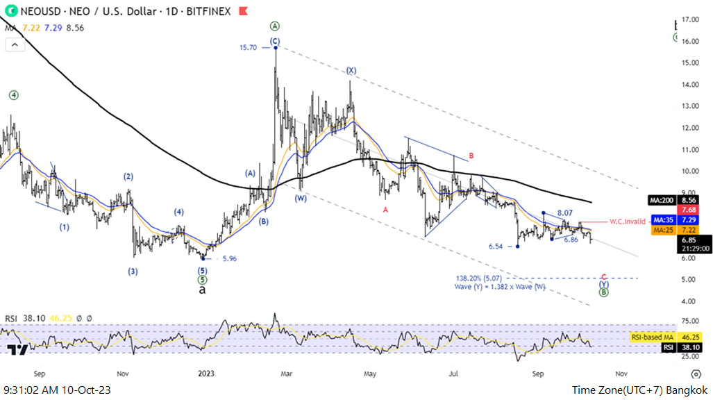 NEO USD | Chart | Neo - US-Dollar