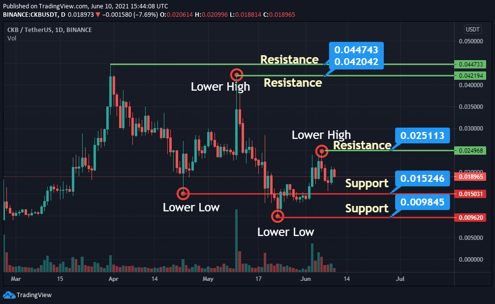 NerveNetwork price today, NVT to USD live price, marketcap and chart | CoinMarketCap