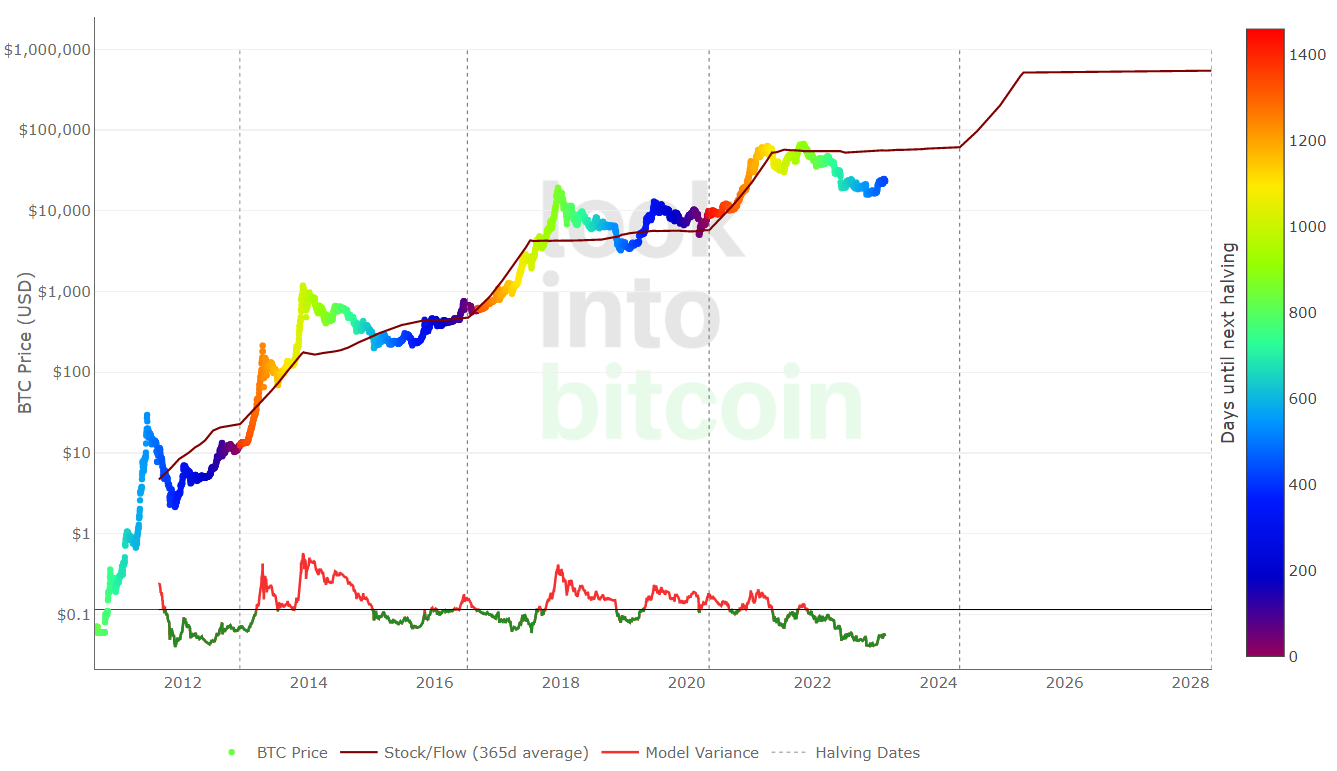 Bitcoin Price Prediction After Halving [What To Expect] | CoinCodex