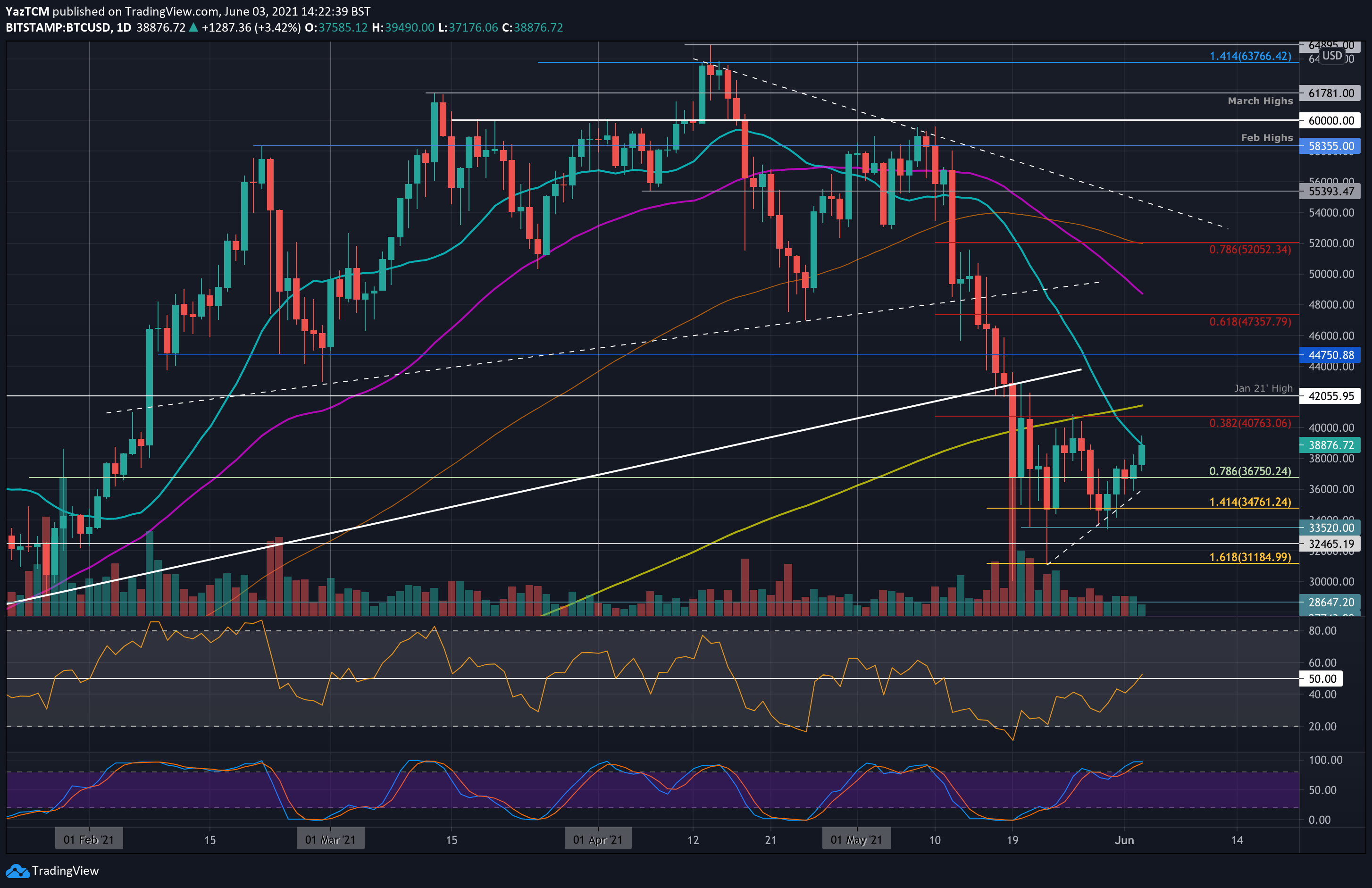 Support and Resistance — Trend Analysis — TradingView