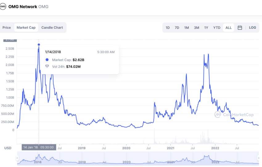 OMG Network Price Prediction: Will OMG Price Go Up?