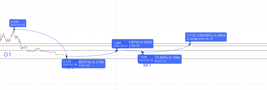 OMG Network Price Prediction: Will OMG Price Go Up?