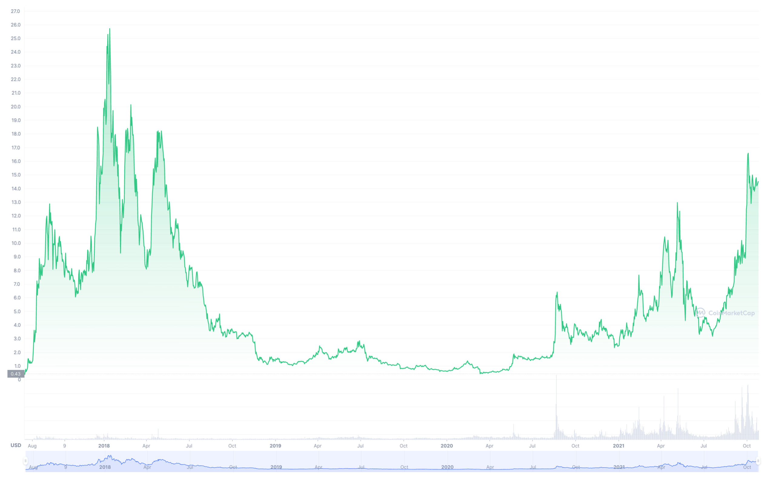 OMG Network (OMG) Price Prediction , – | CoinCodex