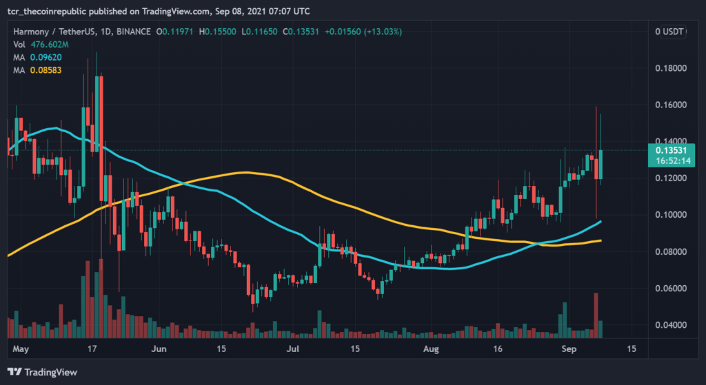 Harmony price now, Live ONE price, marketcap, chart, and info | CoinCarp