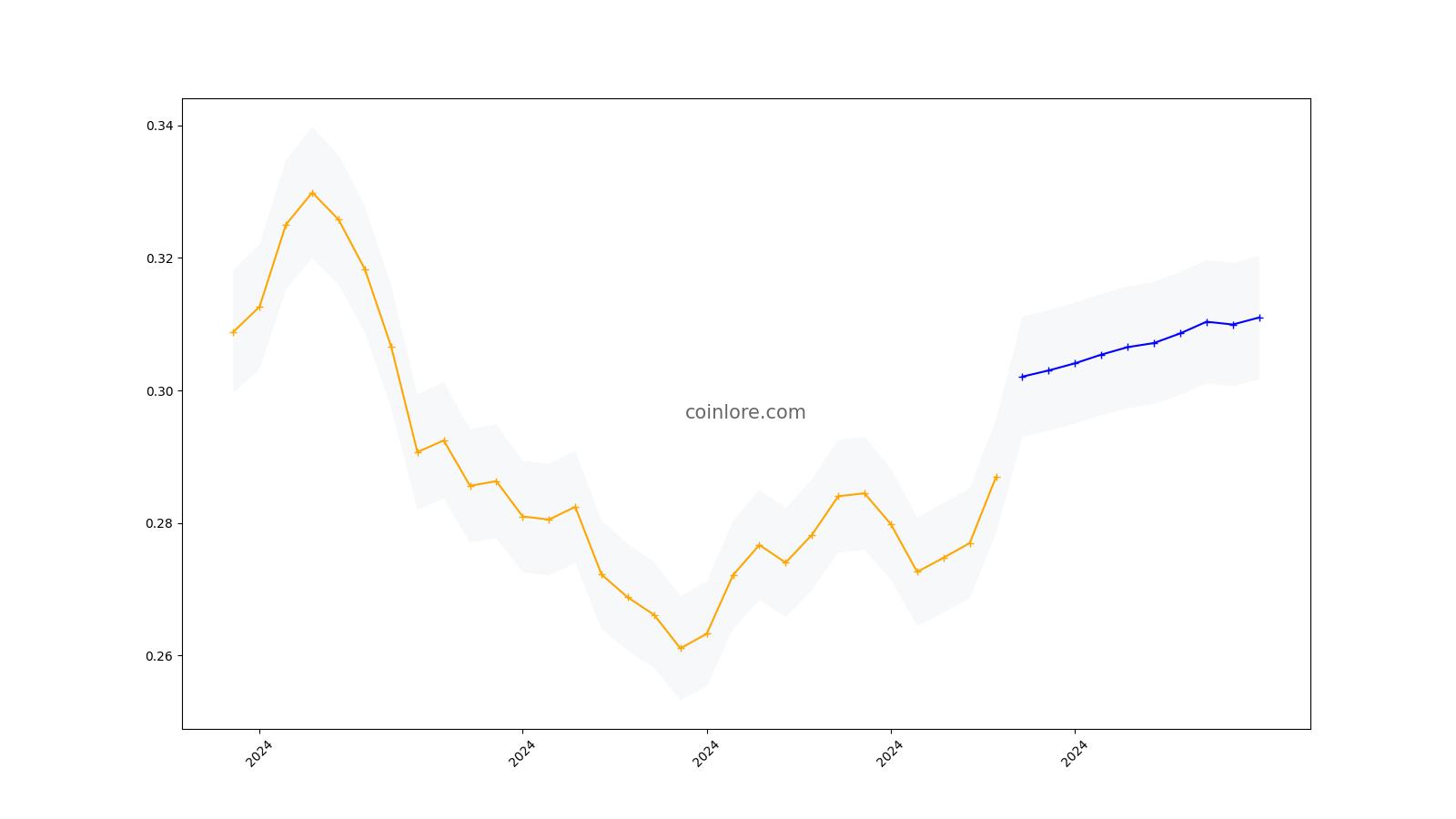 Ontology Gas Price Prediction – Can ONG reach $? — ostrov-dety.ru