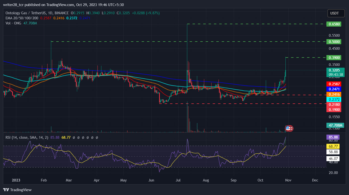 Ontology Gas Price Prediction ,,, - How high can ONG go?