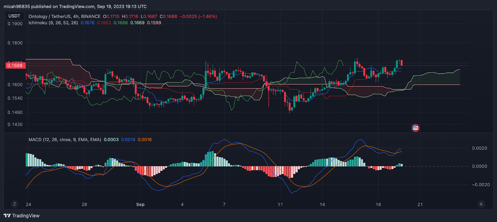 Ontology Price Prediction - ONT Forecast - CoinJournal