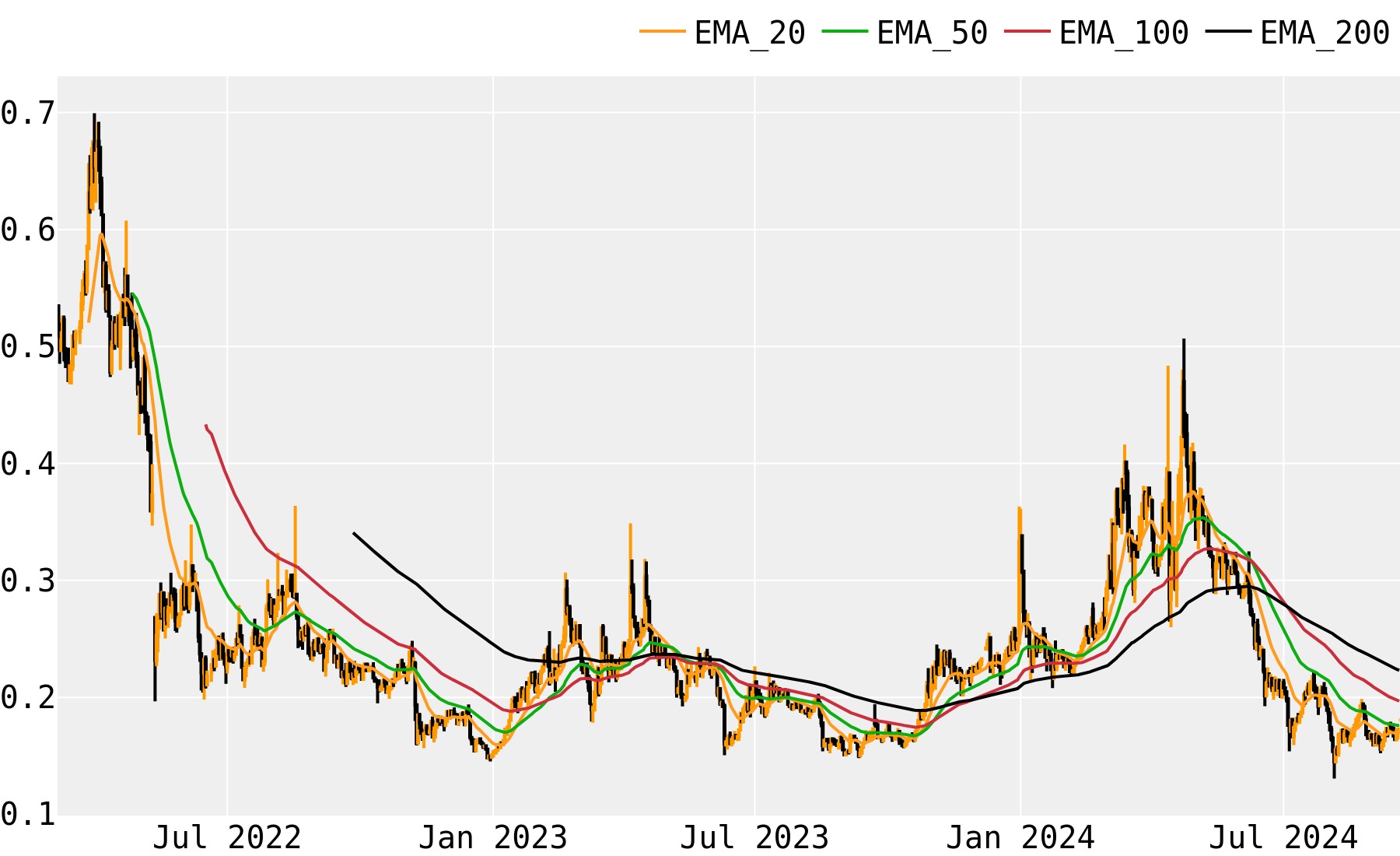 Ontology (ONT) Price Prediction for - - - - BitScreener