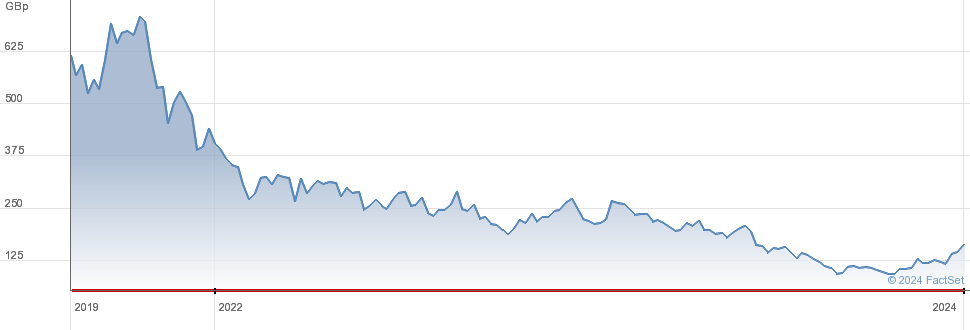 Oxford Nanopore Technologies Share Price | This is Money