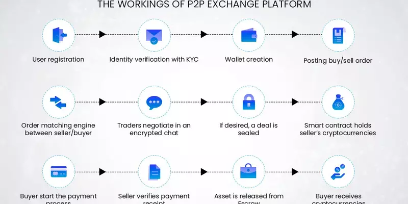 What are the advantages of P2P exchange platforms?