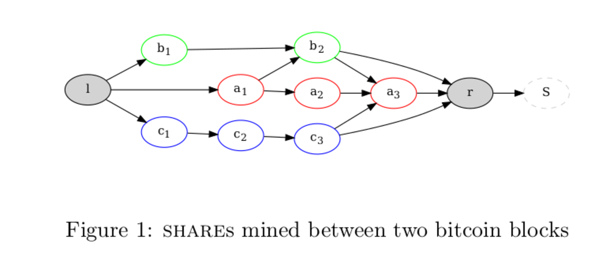 Validating Blocks: Peer-to-peer mining pool (P2Pool) | Saylor Academy