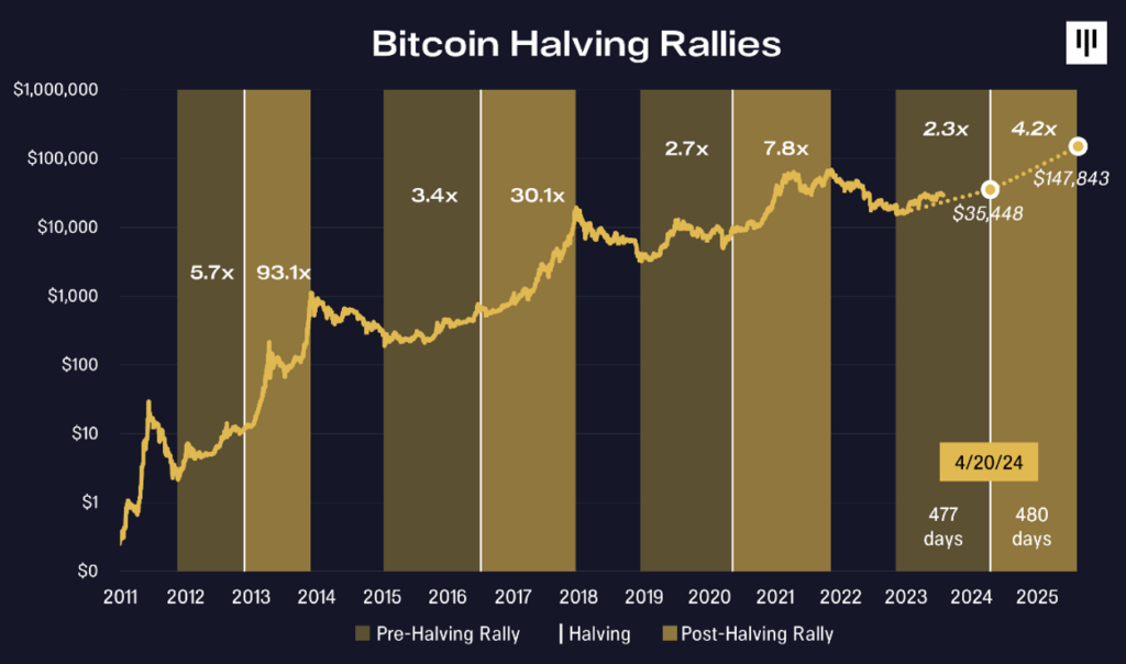 Pantera's Morehead: Bitcoin is Coming of Age, On Track to Hit $, This Year - Blockworks