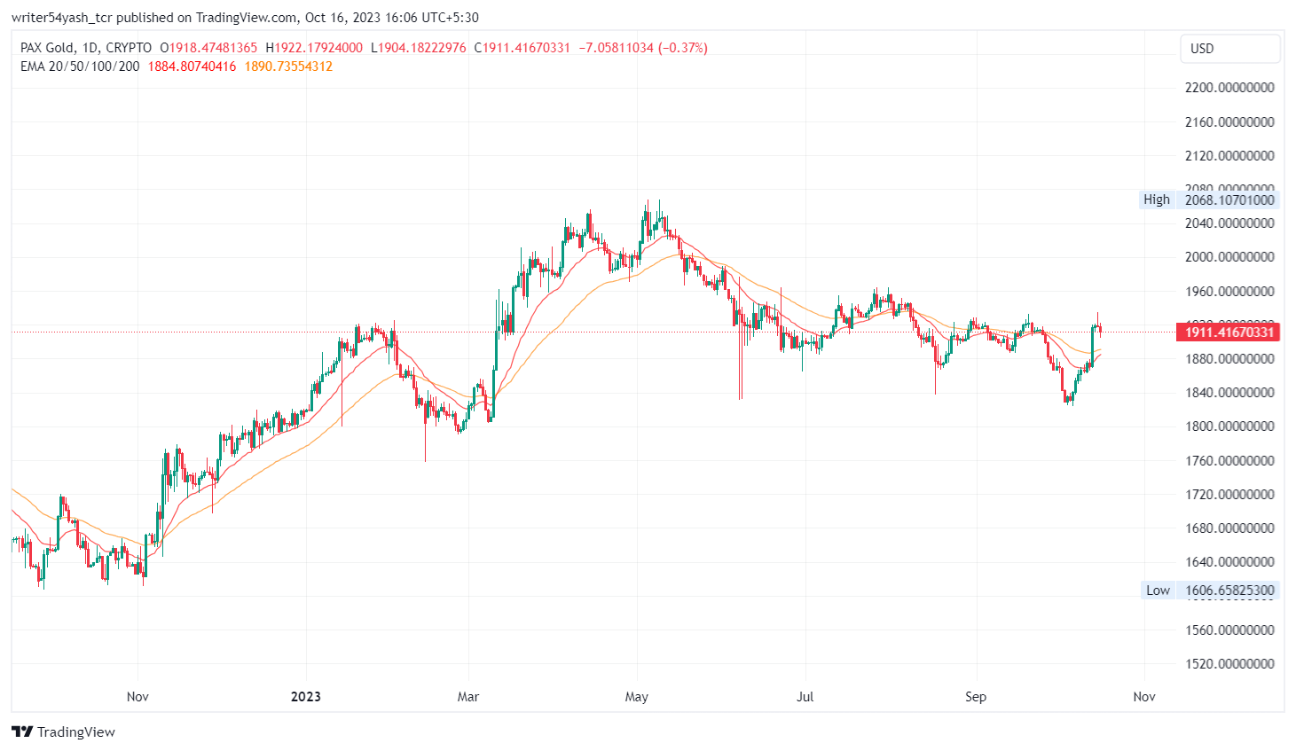 Paxos Standard Price Today - PAX to US dollar Live - Crypto | Coinranking