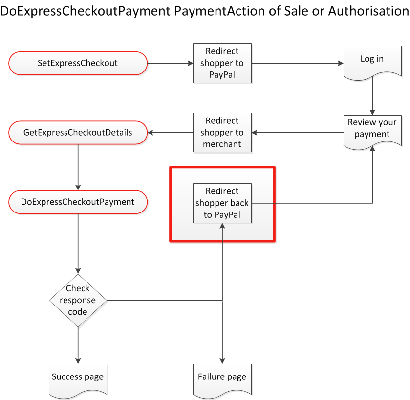 v paypal express checkout error: This transaction couldn't be completed