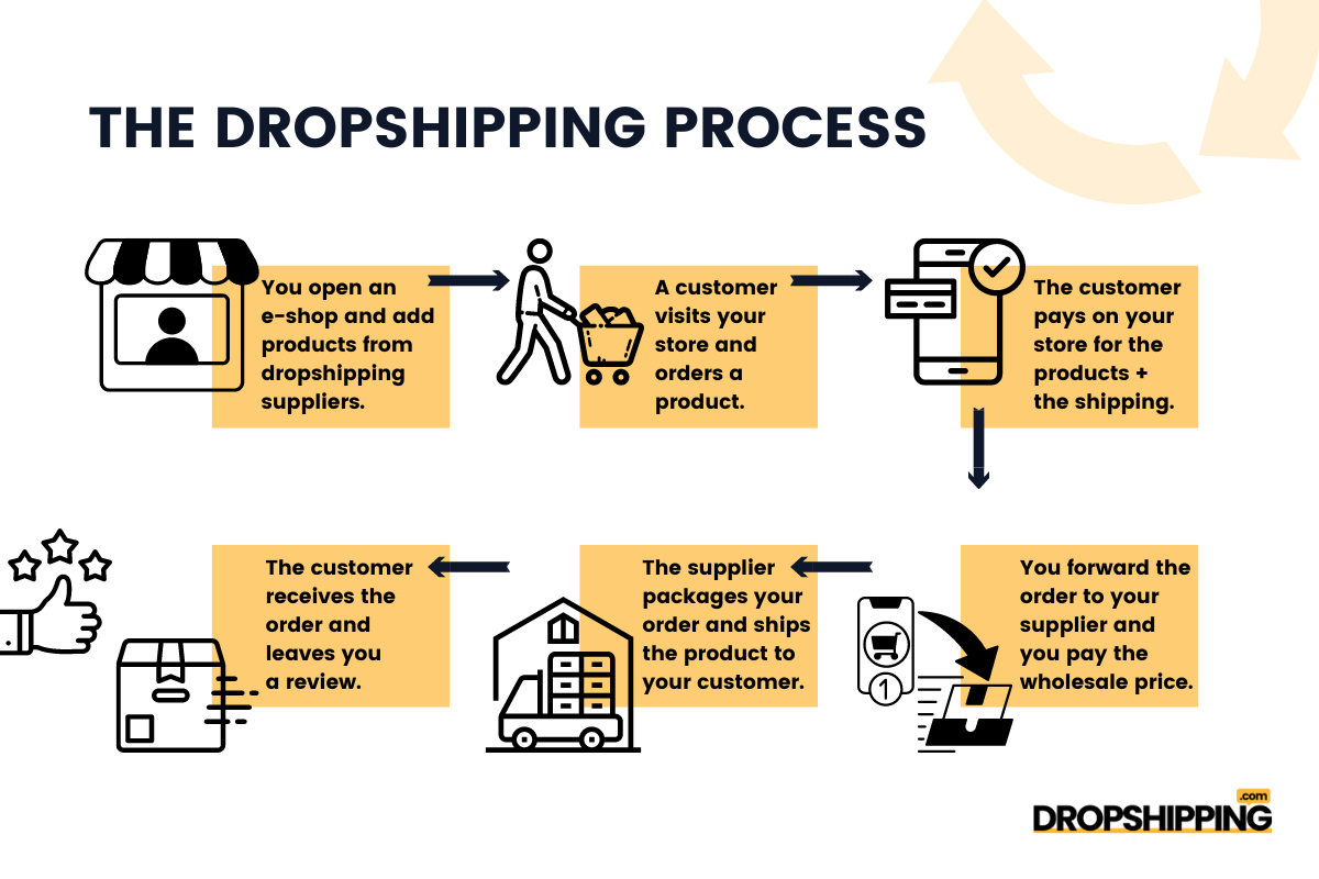 Common PayPal Dropshipping Issue & How To Avoid It