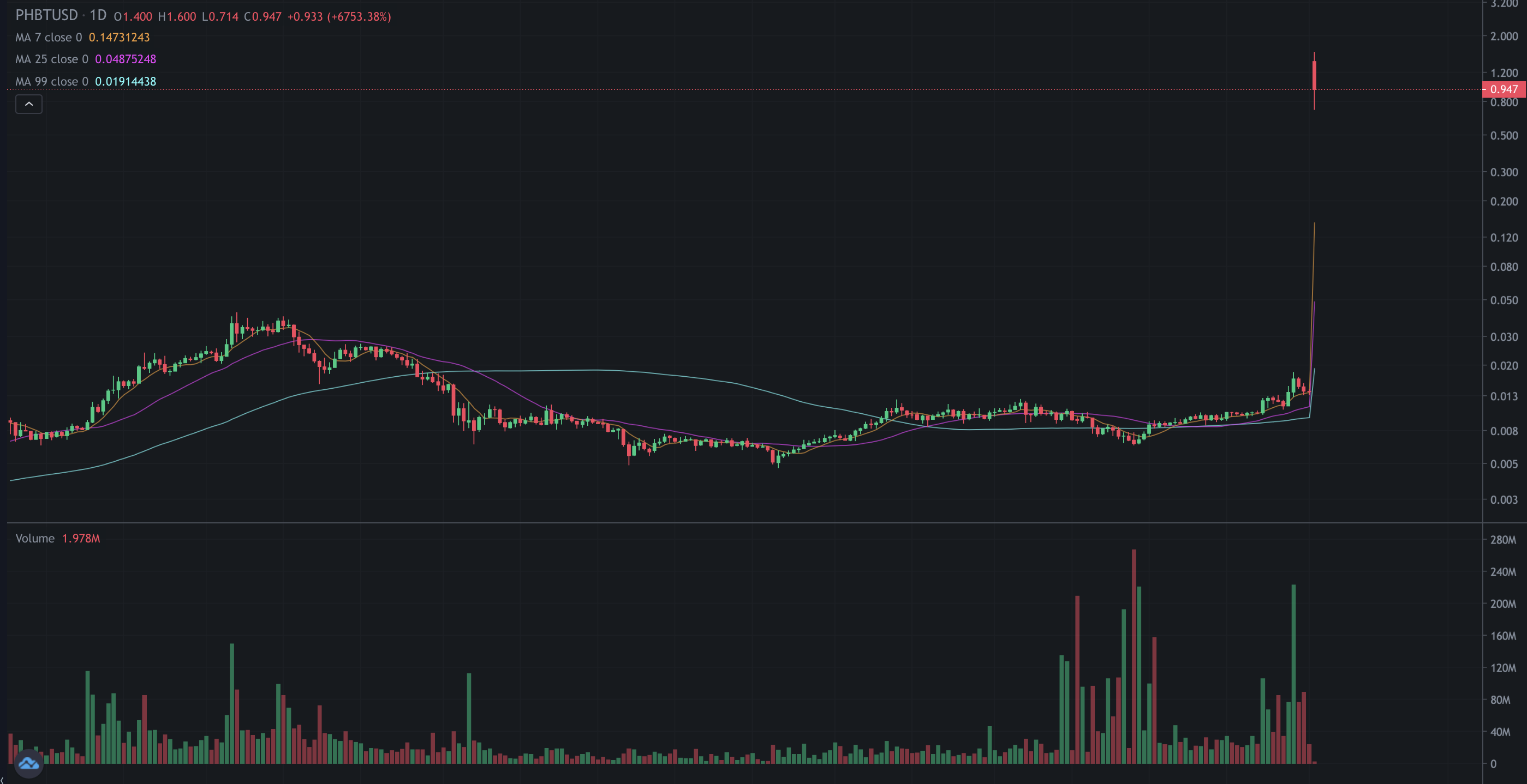 Calculate PHB to KRW live today (PHB-KRW) | CoinMarketCap