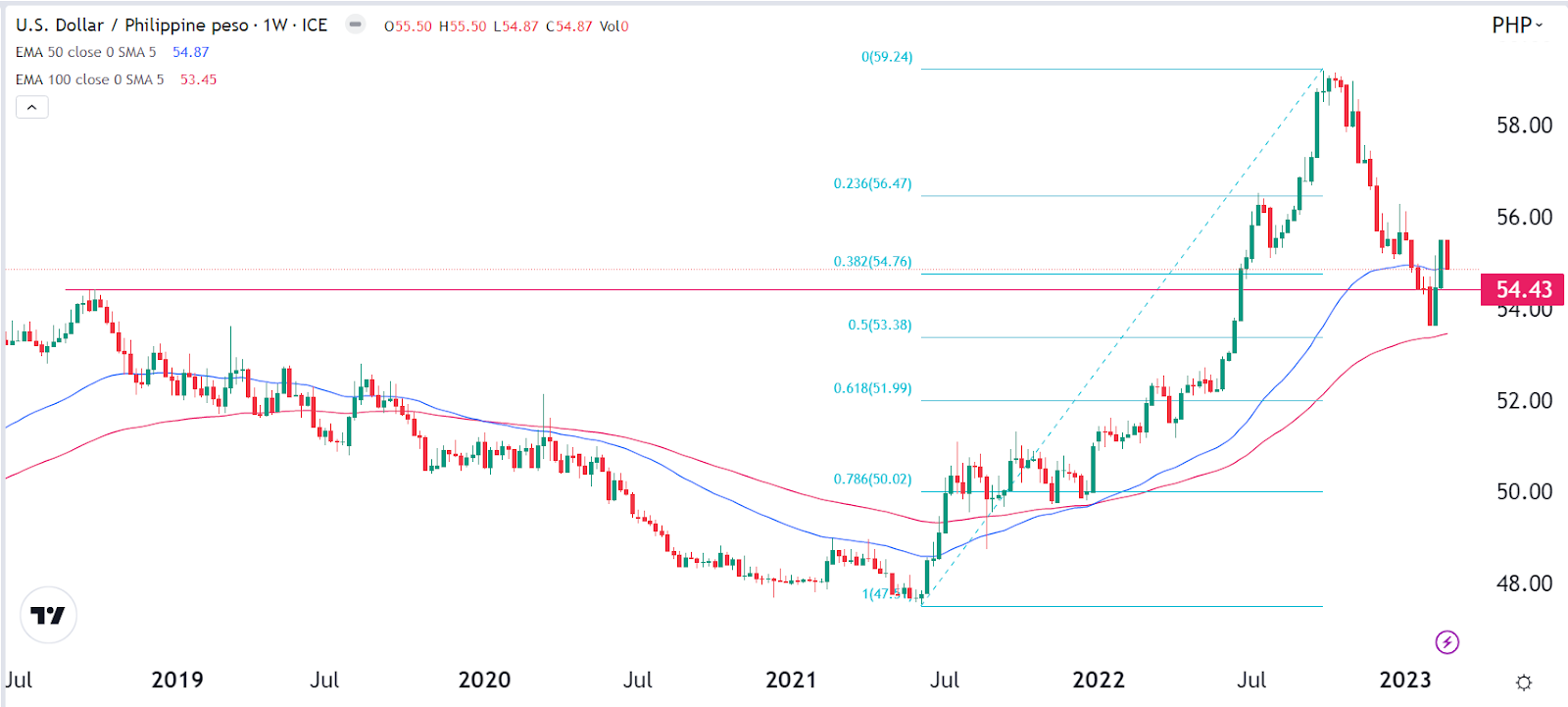 Philippine Peso to US Dollar Exchange Rate Chart | Xe