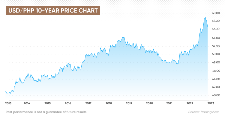 USD PHP Chart — U.S. Dollar to Philippine Peso — TradingView