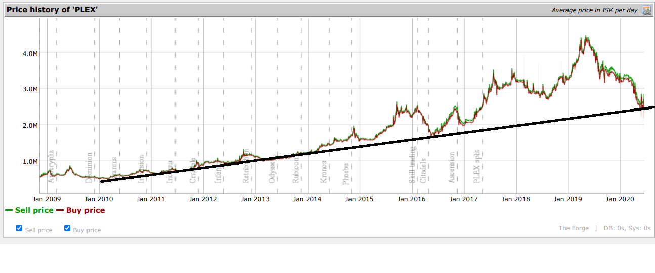 PLEX Prices - General Discussion - EVE Online Forums