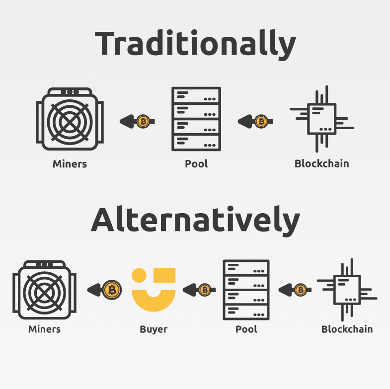 What is the difference between NiceHash mining and pool mining? | NiceHash