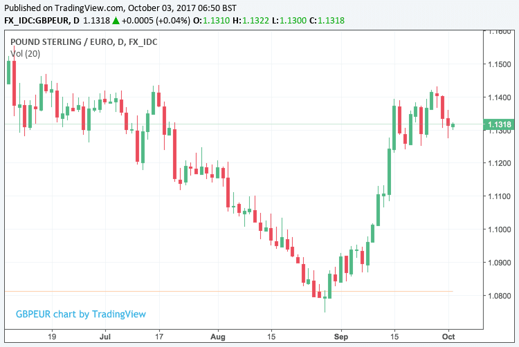 British Pound to Euro Exchange Rate Chart | Xe