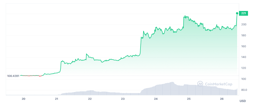 Today's Top Crypto Coins Prices And Data | CoinMarketCap