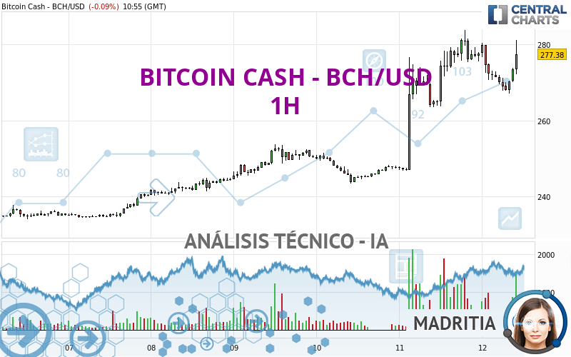 Bitcoin Cash Price Today - BCH Price Chart & Market Cap | CoinCodex