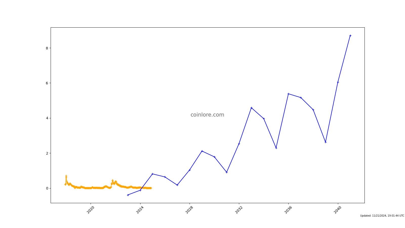 Presearch Price Today - PRE Price Chart & Market Cap | CoinCodex