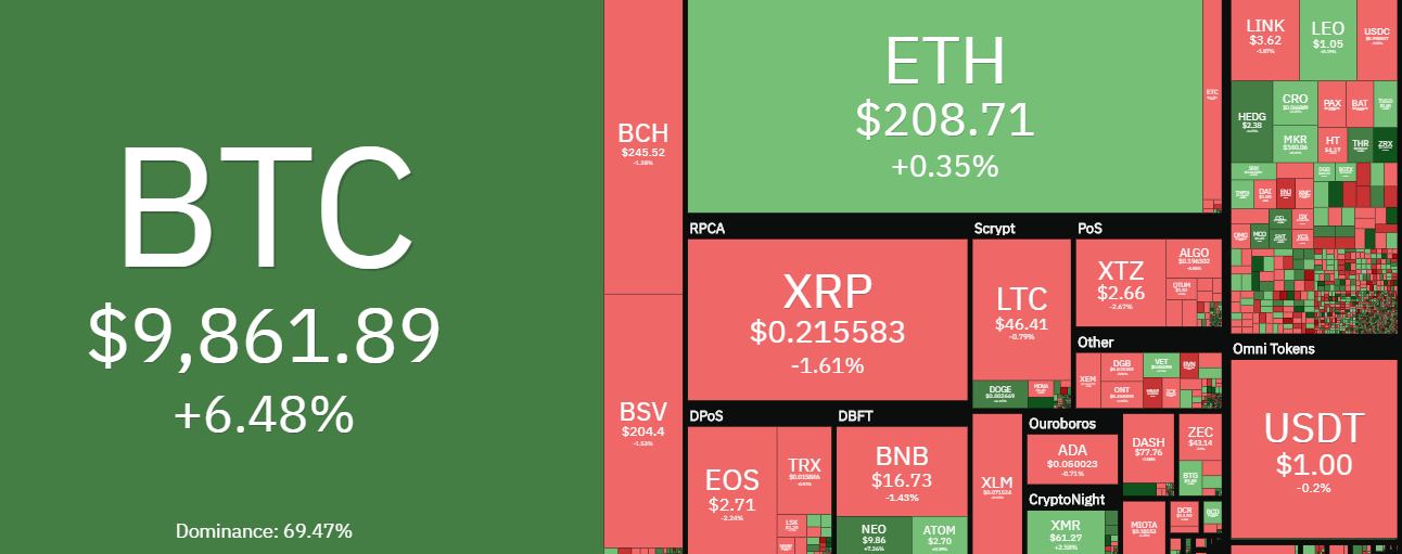 Bitcoin Price Chart and Tables | Finance Reference